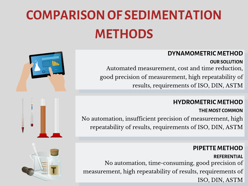 COMPARISON OF SEDIMENTATION METHODS