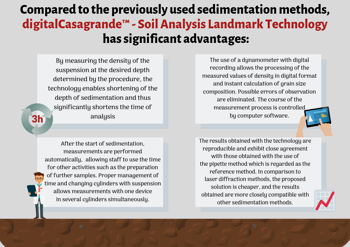 Compared to the previously used sedimentation methods developed technology has significant advantages 